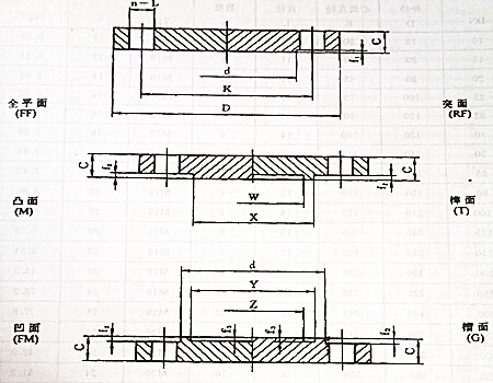 法蘭類型及密封面形式,不銹鋼法蘭類型及密封面形式你知道多少？