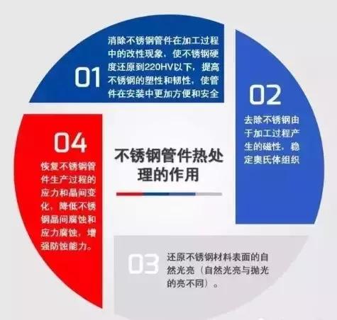 不銹鋼管件法蘭固溶的影響，不銹鋼管件法蘭固溶好處
